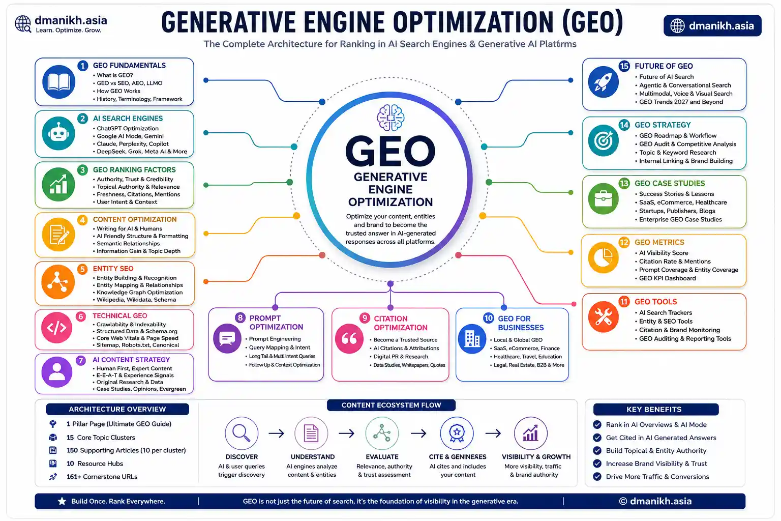 Generative Engine Optimization (GEO)